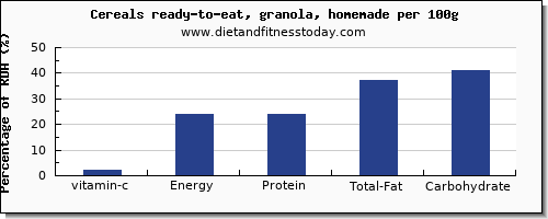 vitamin c and nutrition facts in granola per 100g